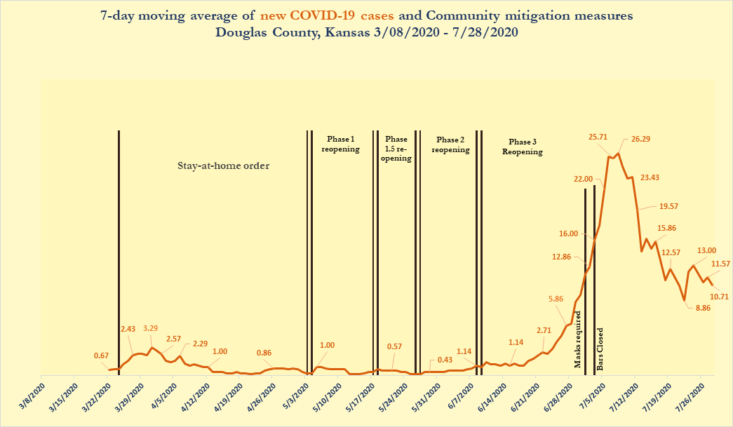 COVID19 cases in Douglas County increase to 614; 94 remain active